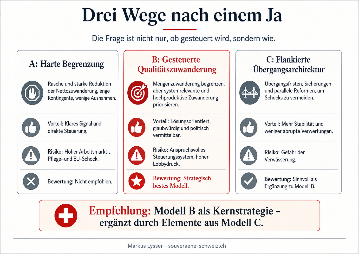 Übersicht über drei mögliche Umsetzungsszenarien nach einem Ja zur 10-Millionen-Initiative: harte Begrenzung, gesteuerte Qualitätszuwanderung und weiche Umsetzung.