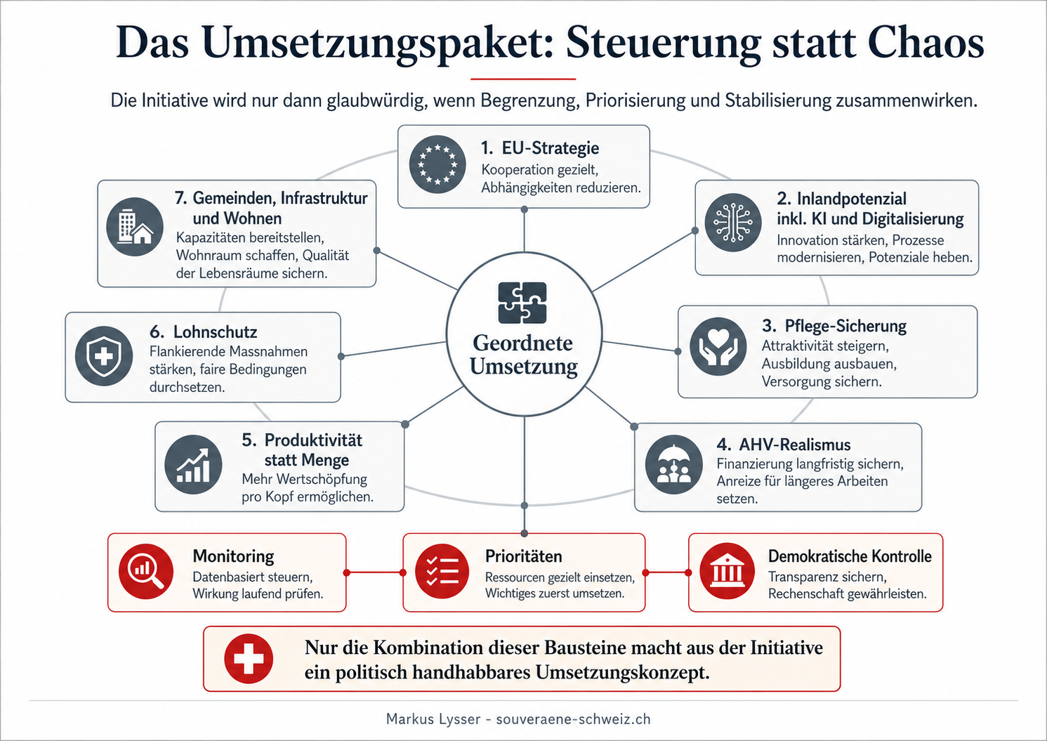 Übersicht über ein mögliches Umsetzungspaket nach einem Ja zur 10-Millionen-Initiative mit Prioritäten, Übergangsregeln, Lohnschutz, Pflegeabsicherung, EU-Strategie, Vollzug und demokratischer Kontrolle.