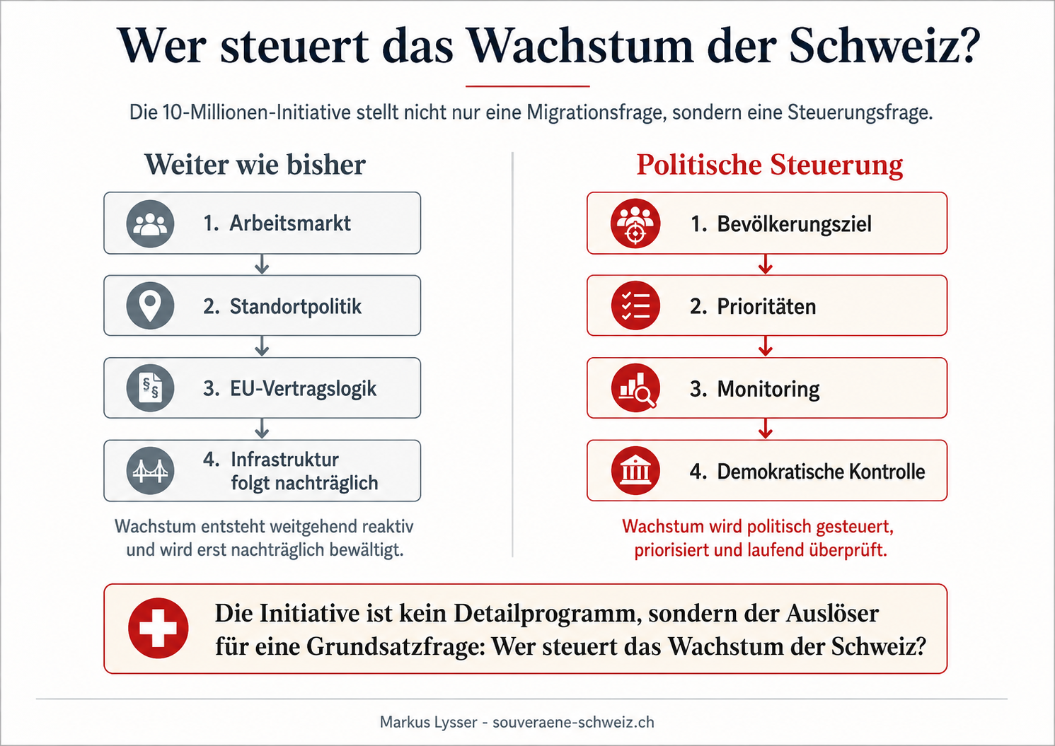 Schematische Darstellung der politischen Machtfrage hinter der 10-Millionen-Initiative: Wird das Wachstum der Schweiz durch Markt, Verwaltung und Verträge getrieben oder demokratisch gesteuert?