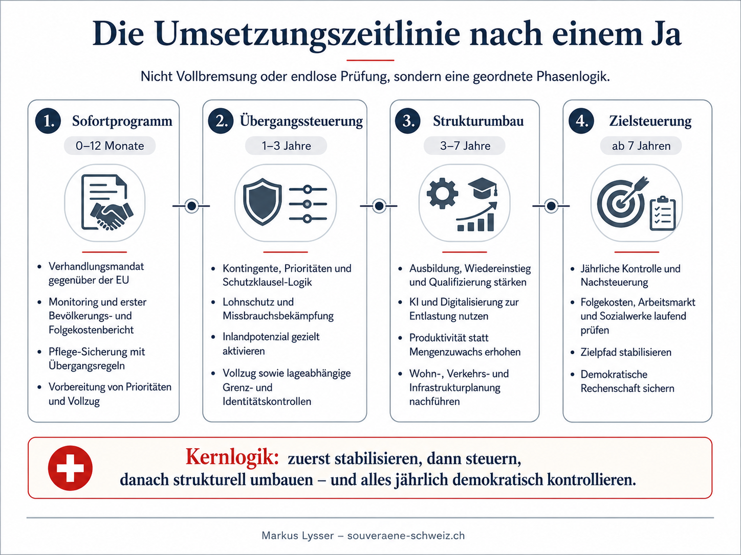 Zeitliche Phasenlogik zur Umsetzung der 10-Millionen-Initiative mit Sofortprogramm, Übergangssteuerung, Strukturumbau und Zielsteuerung.