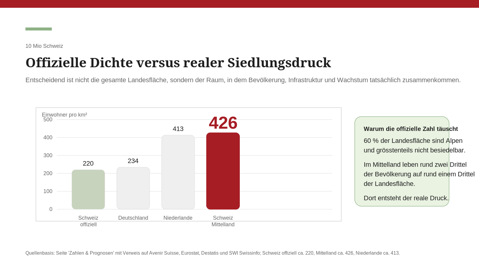 Bevölkerungsdichte im Vergleich: effektive Dichte im Schweizer Mittelland versus europäische Länder und offizieller Schweizer Gesamtwert