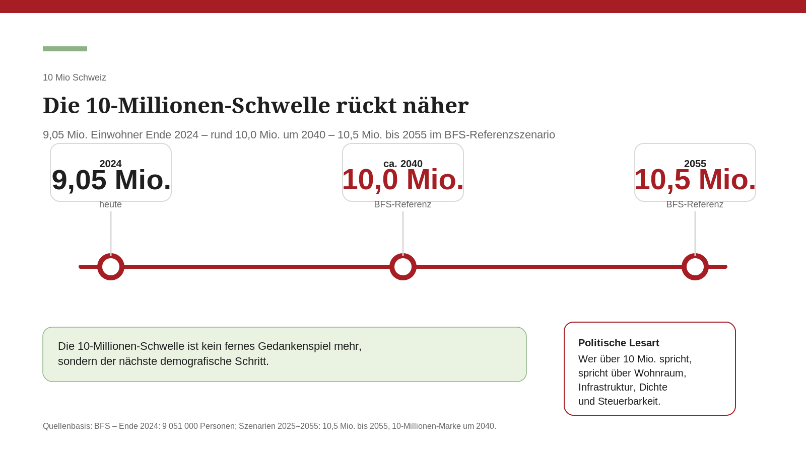 Bevölkerungsentwicklung der Schweiz 1950–2055: historische Werte und BFS-Szenarien (tief, Referenz, hoch) bis zur 10-Millionen-Schwelle