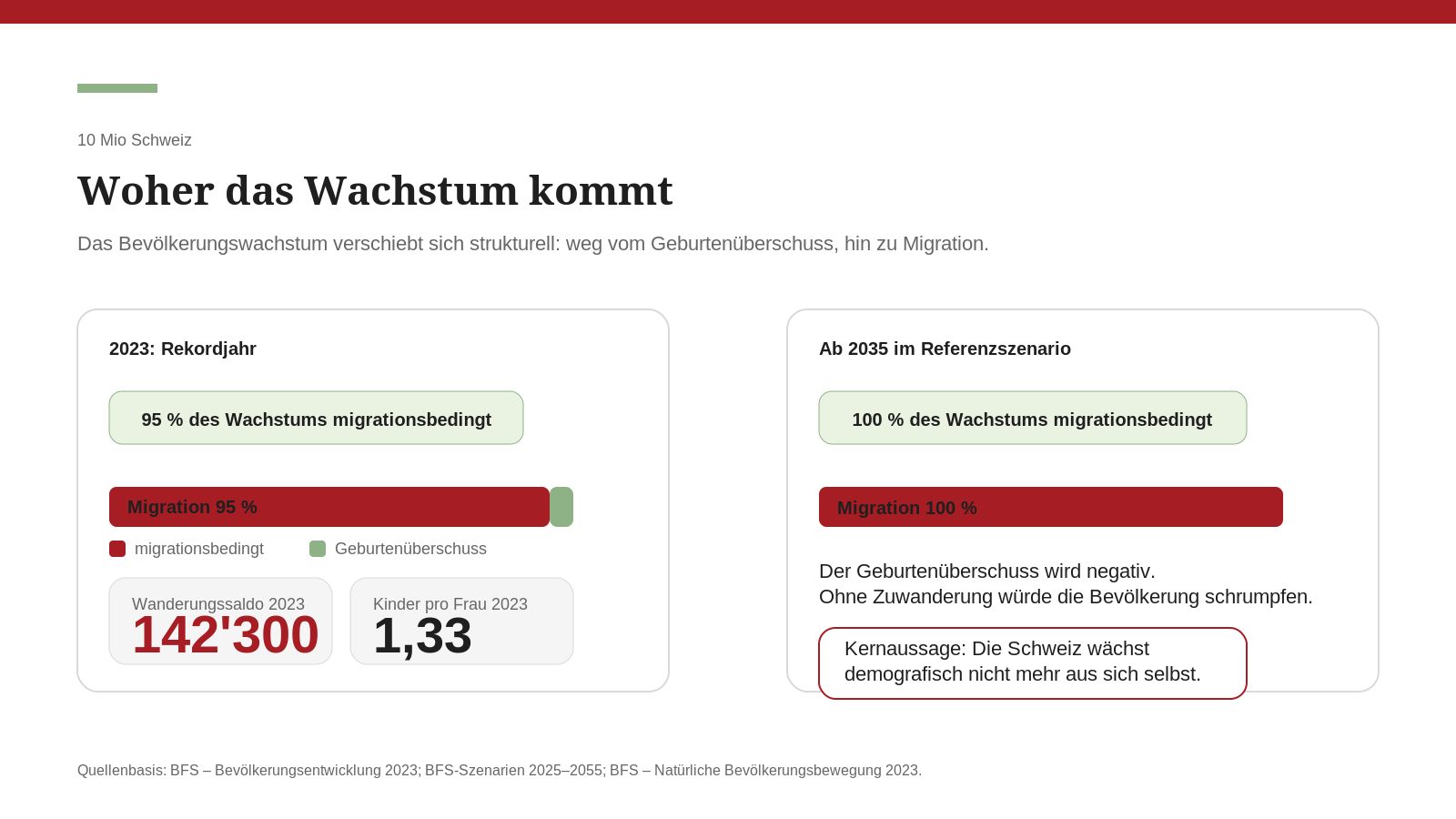 Aufschlüsselung des Schweizer Bevölkerungswachstums: Anteil Zuwanderung versus Geburtenüberschuss 2000–2024 mit Projektion bis 2035