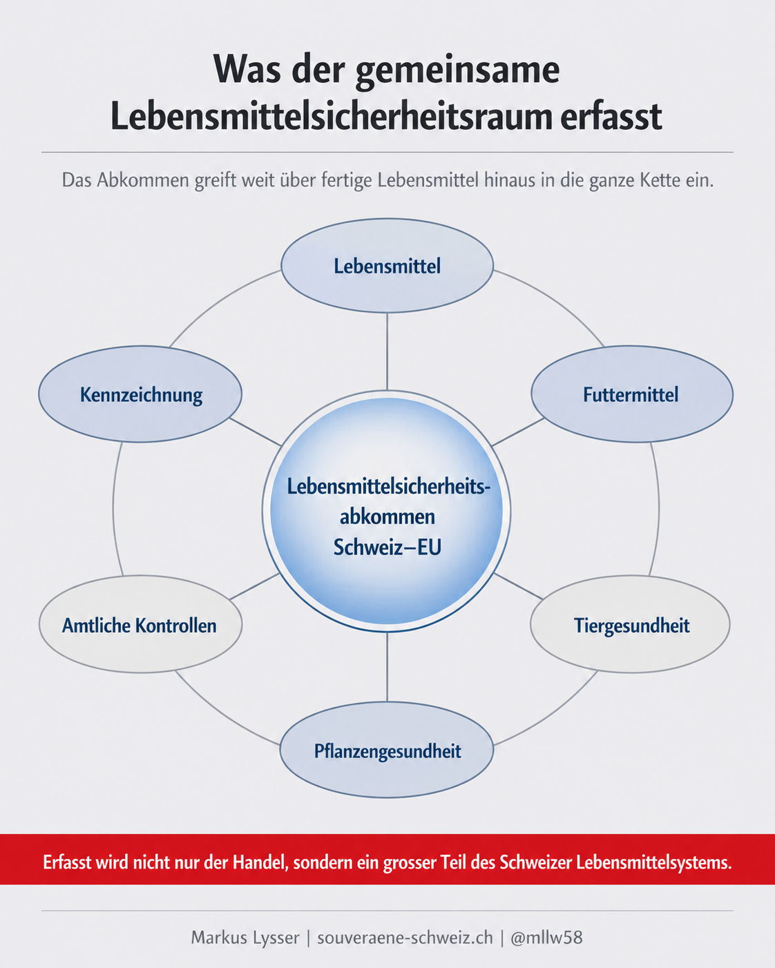 Der gemeinsame Lebensmittelsicherheitsraum zwischen der Schweiz und der EU