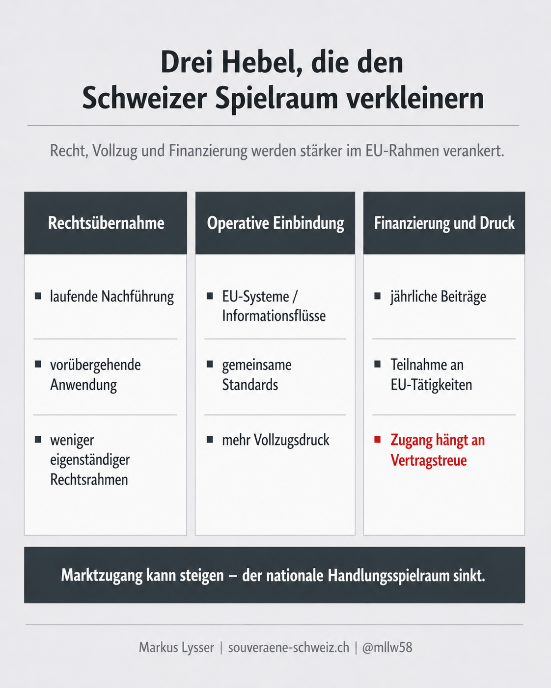 Marktzugang und Kooperation steigen, während der eigenständige Schweizer Handlungsspielraum schrumpft