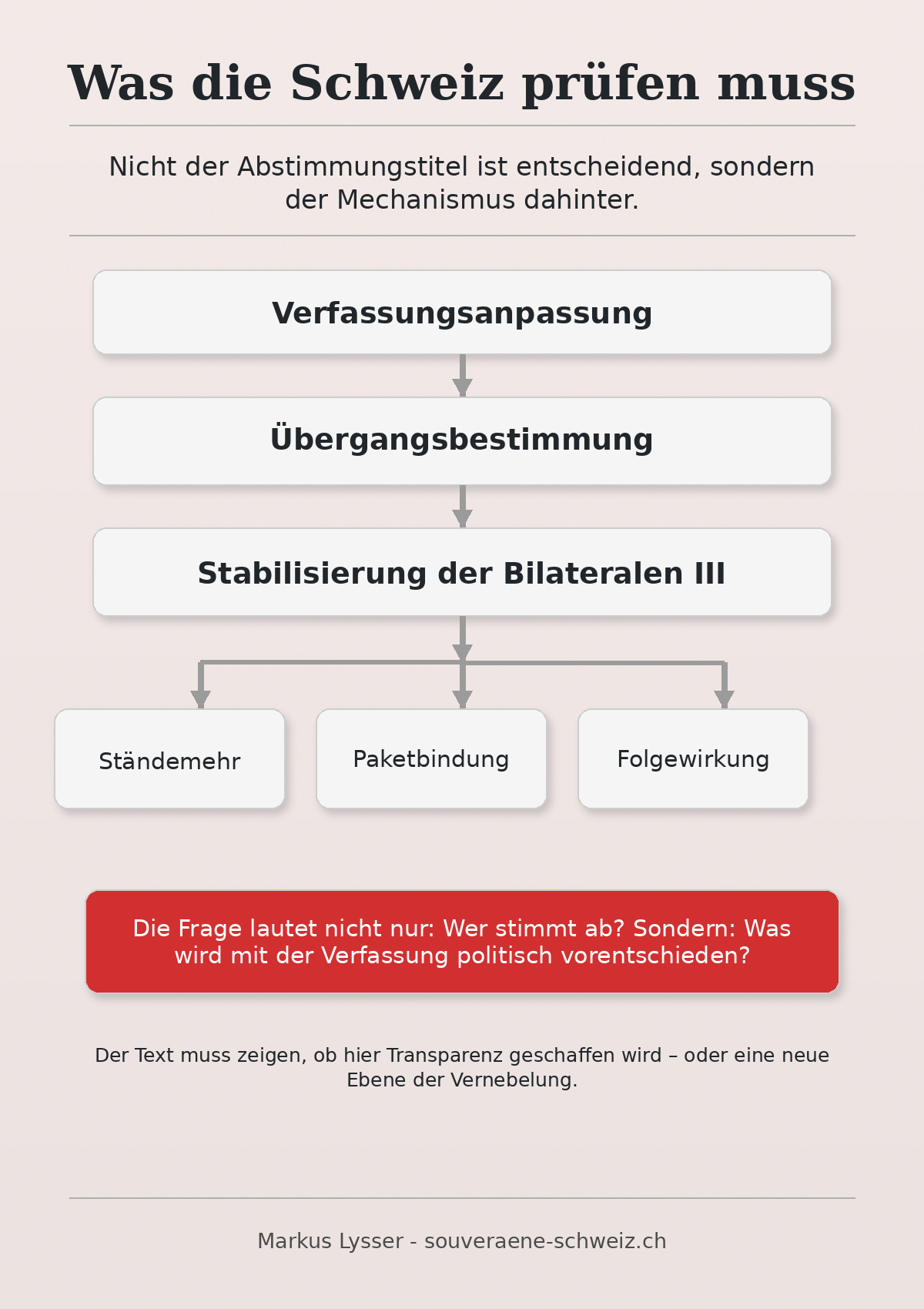 Die offenen Prüffragen zur Verfassungsanpassung: Ständemehr, Absicherung, Paketlogik