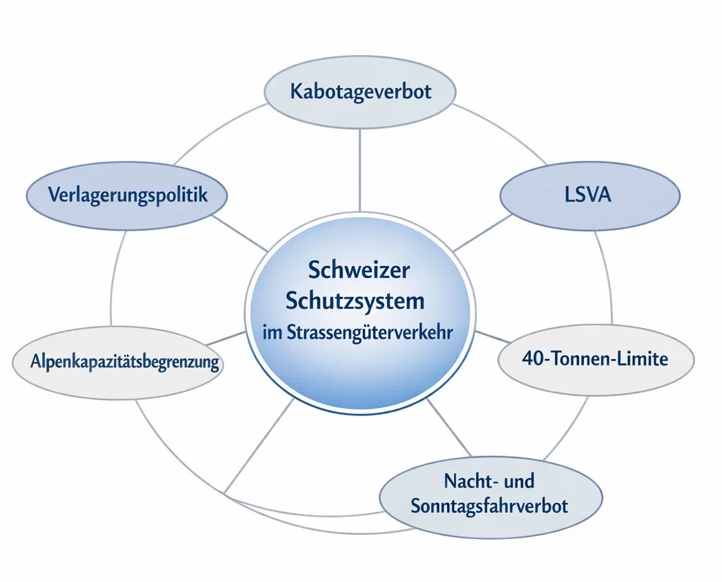 Grafik: Strassenverkehr, Kabotage und Schutzmechanismen