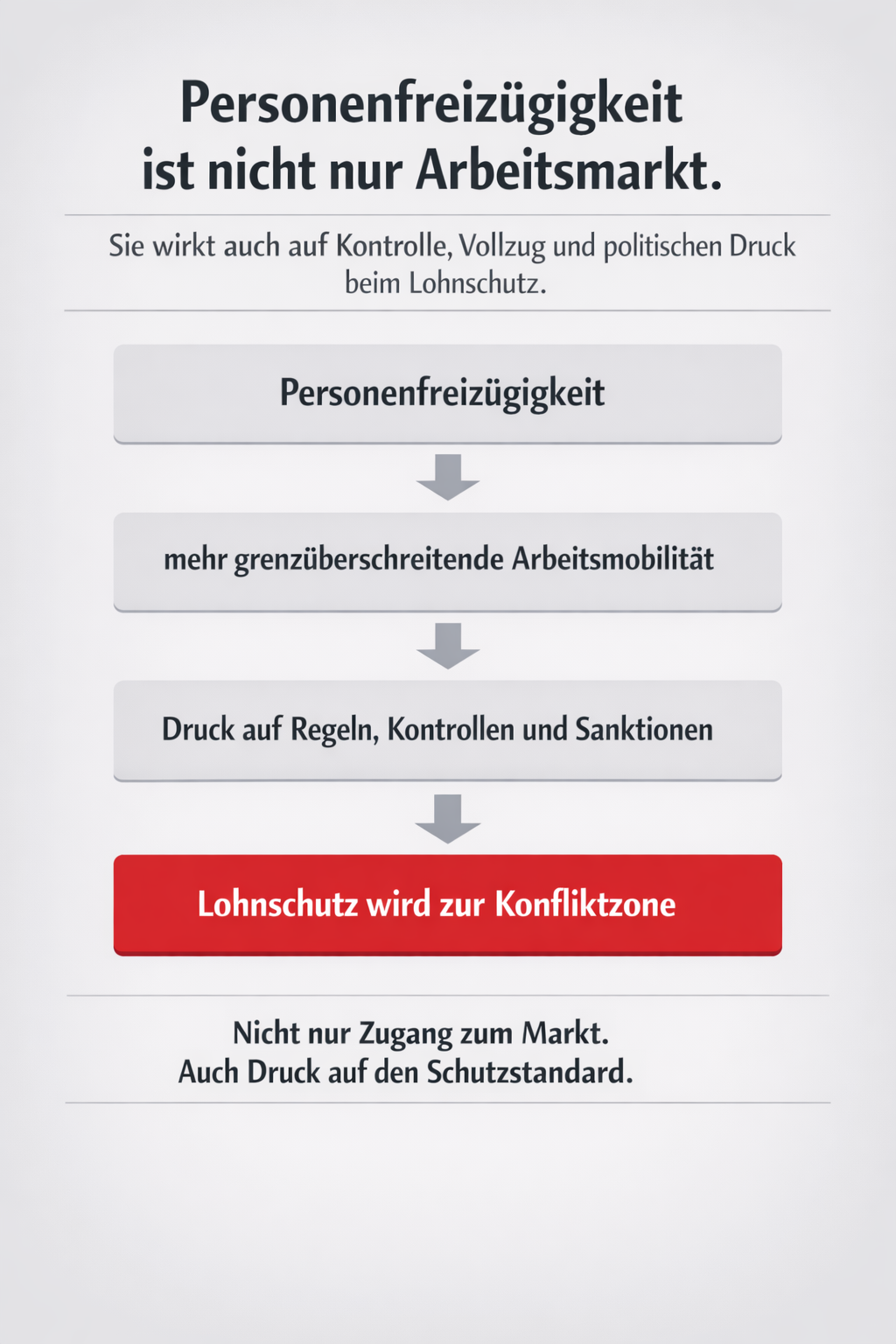 Diagramm zur Wirkungslogik von Personenfreizügigkeit, Arbeitsmobilität und Druck auf den Lohnschutz