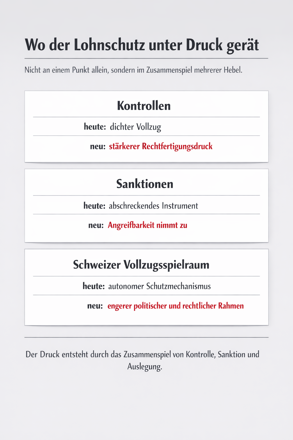 Übersichtsgrafik zu den drei zentralen Hebeln, über die der Lohnschutz unter Druck geraten kann