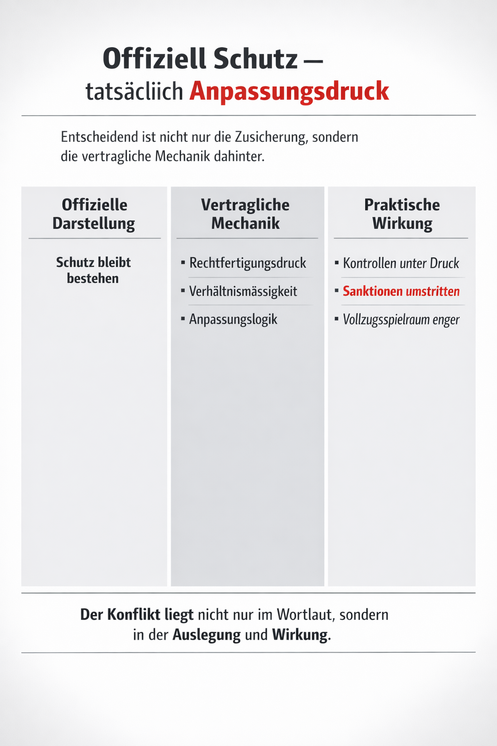 Vergleichsgrafik zur Differenz zwischen offizieller Darstellung und praktischer Wirkung beim Lohnschutz