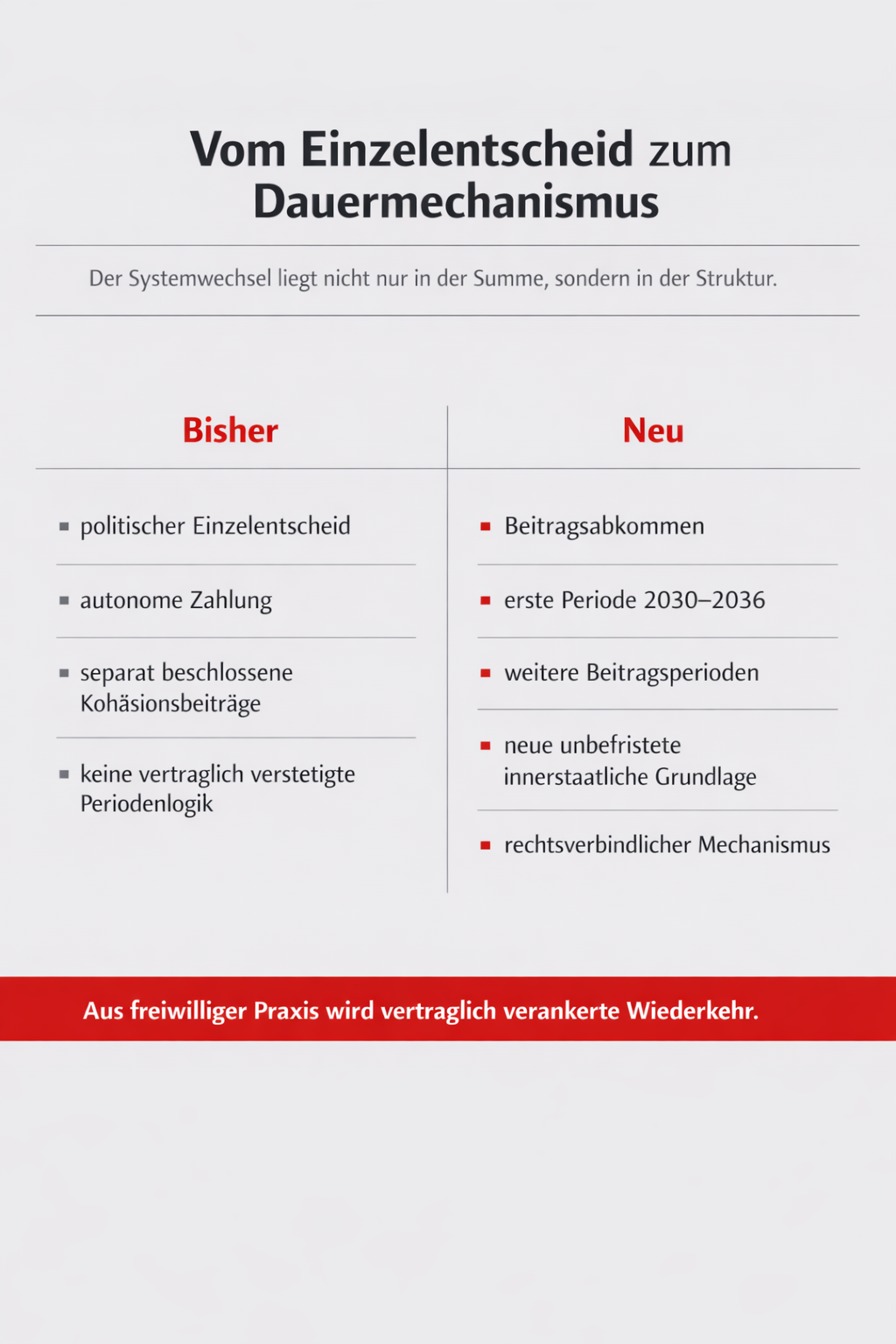 Vergleich bisheriger autonomer Zahlungspraxis mit dem neuen vertraglich verankerten Dauermechanismus mit Beitragsabkommen, Beitragsperioden und innerstaatlicher Grundlage