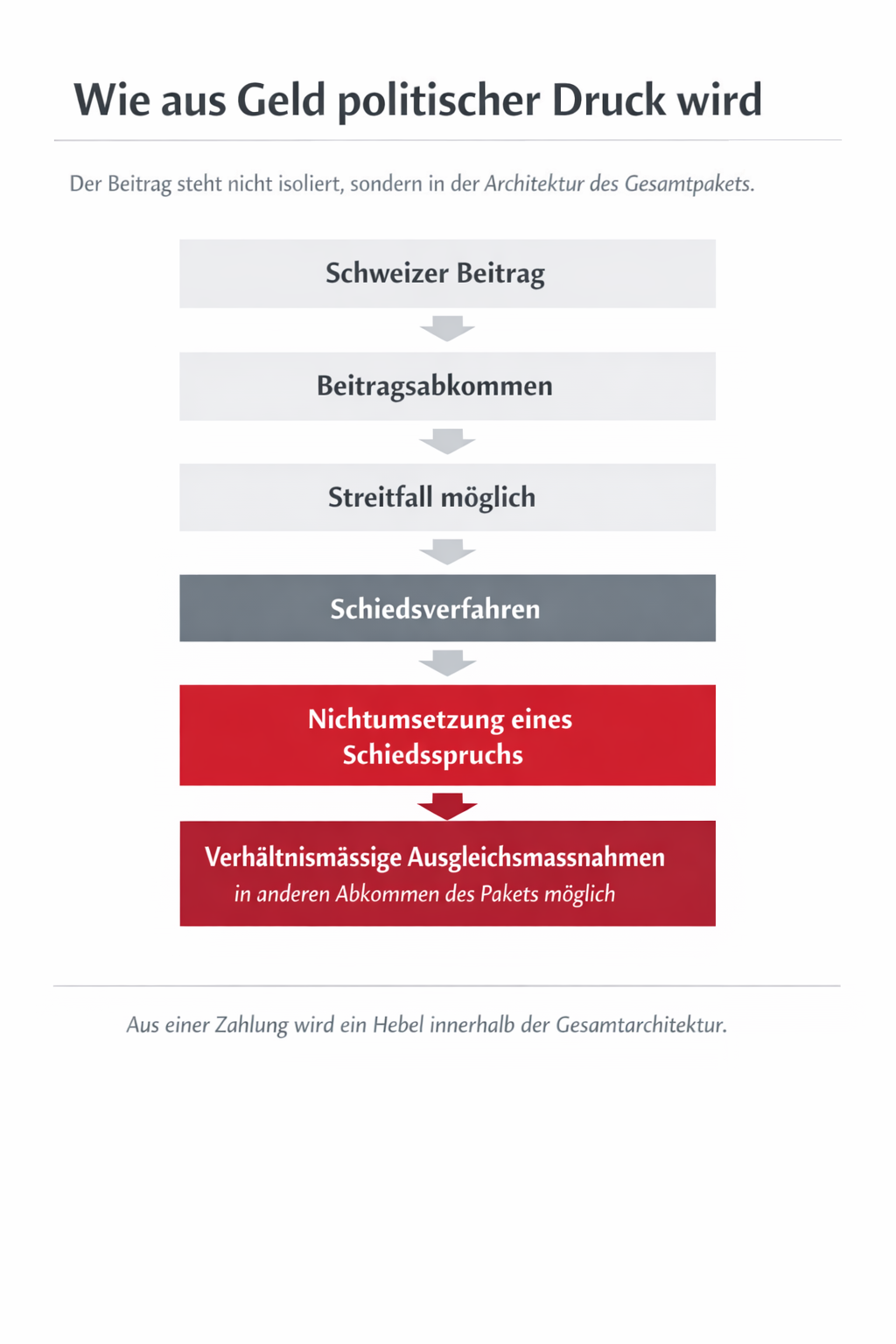 Wie aus Geld politischer Druck wird: Schweizer Beitrag, Beitragsabkommen, möglicher Streitfall, Schiedsverfahren und mögliche Ausgleichsmassnahmen in anderen Abkommen des Pakets