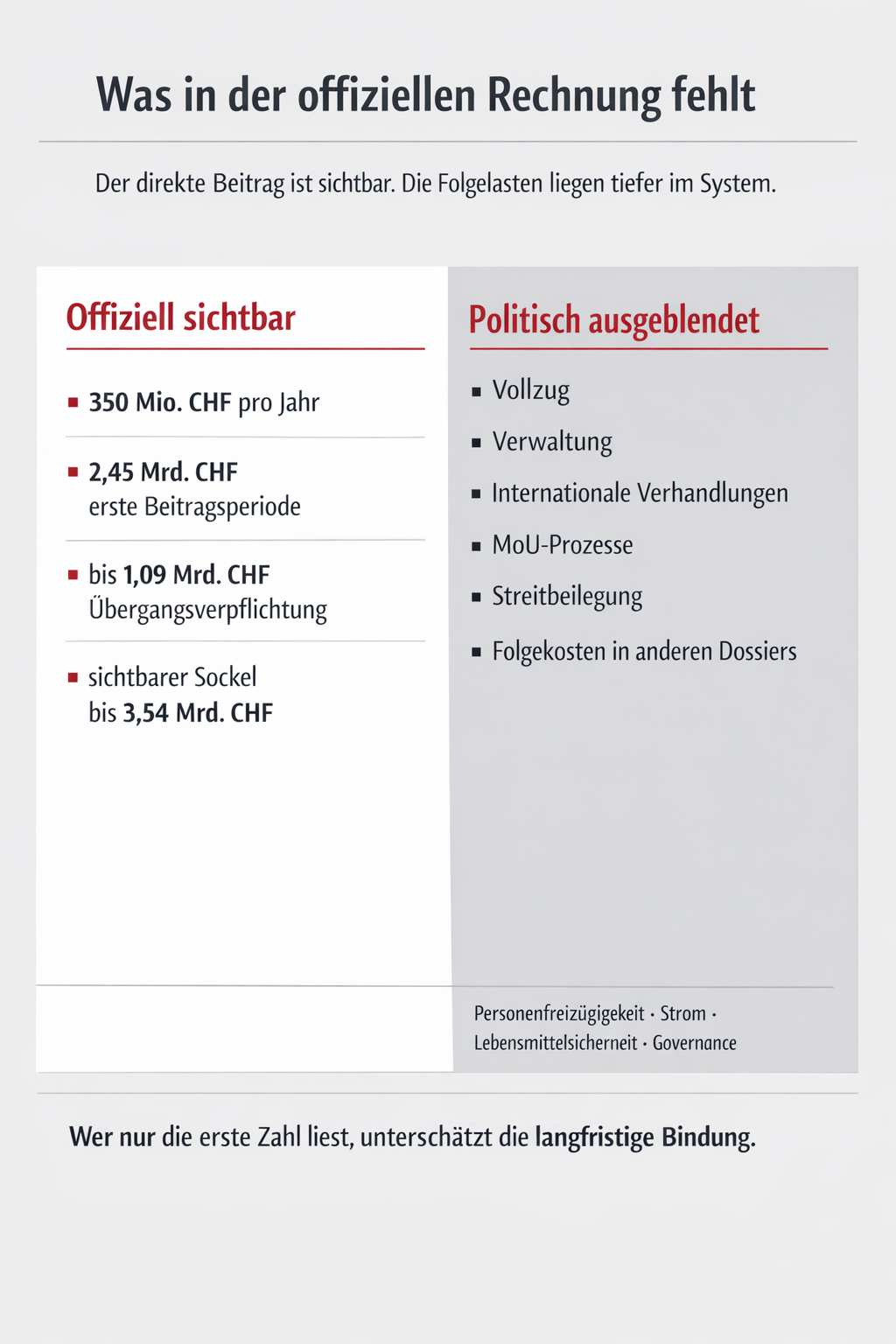 Gegenüberstellung von offiziell sichtbaren Kosten und politisch ausgeblendeten Folgelasten wie Vollzug, Verwaltung, Streitbeilegung und Folgekosten in anderen Dossiers