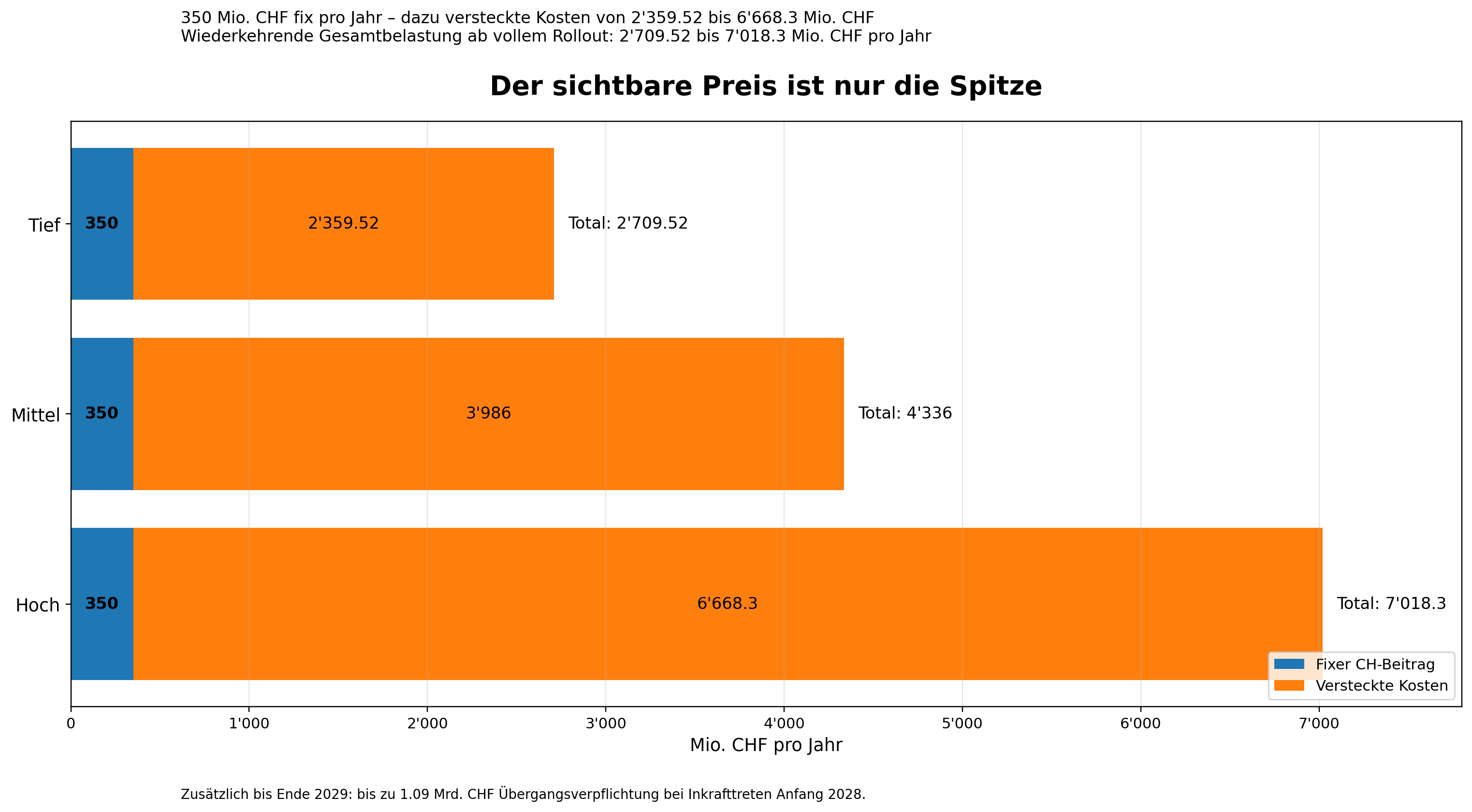Vergleich von fixem Schweizer Beitrag, versteckten Kosten und wiederkehrender Gesamtbelastung pro Jahr
