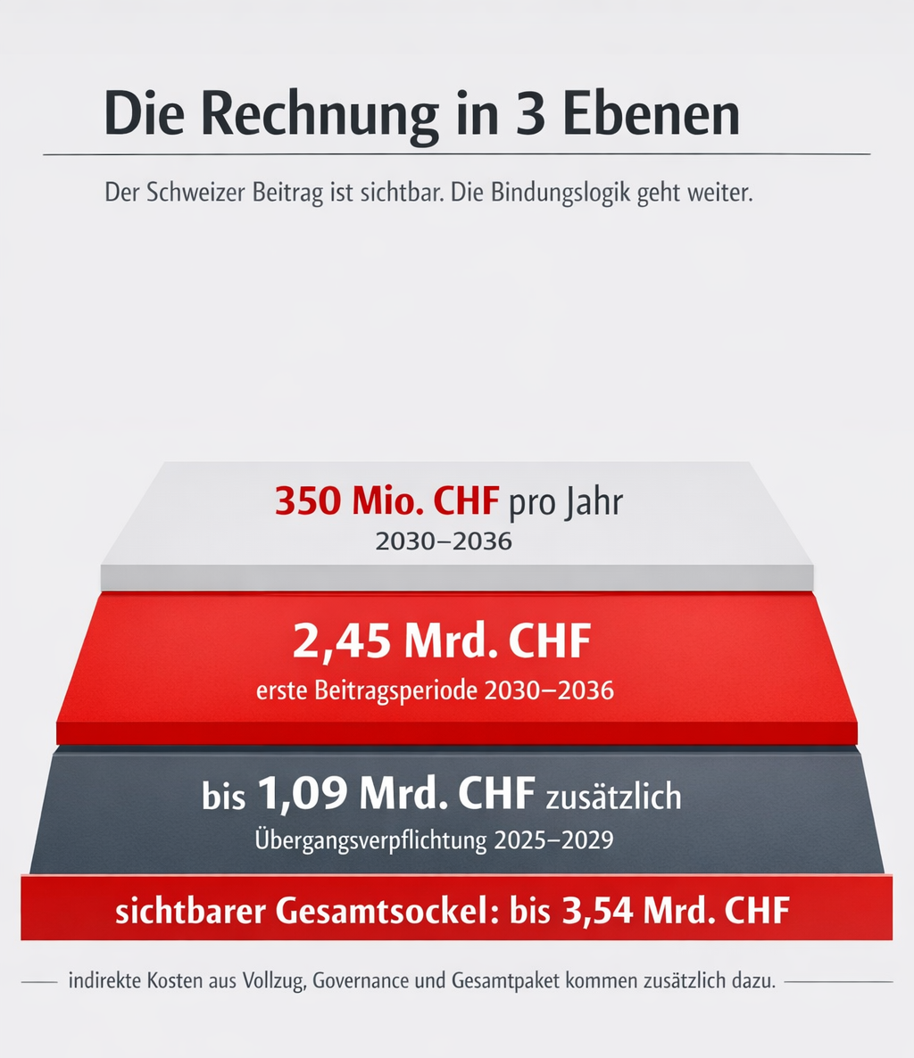 Die Rechnung in 3 Ebenen: 350 Mio. CHF pro Jahr, 2,45 Mrd. CHF erste Beitragsperiode, bis 1,09 Mrd. CHF zusätzliche Übergangsverpflichtung und sichtbarer Gesamtsockel bis 3,54 Mrd. CHF