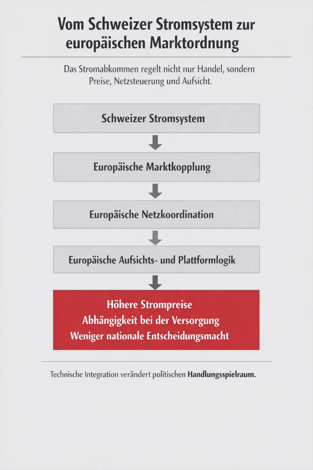 Grafik zum Stromabkommen: Vom Schweizer Stromsystem zur europäischen Marktordnung