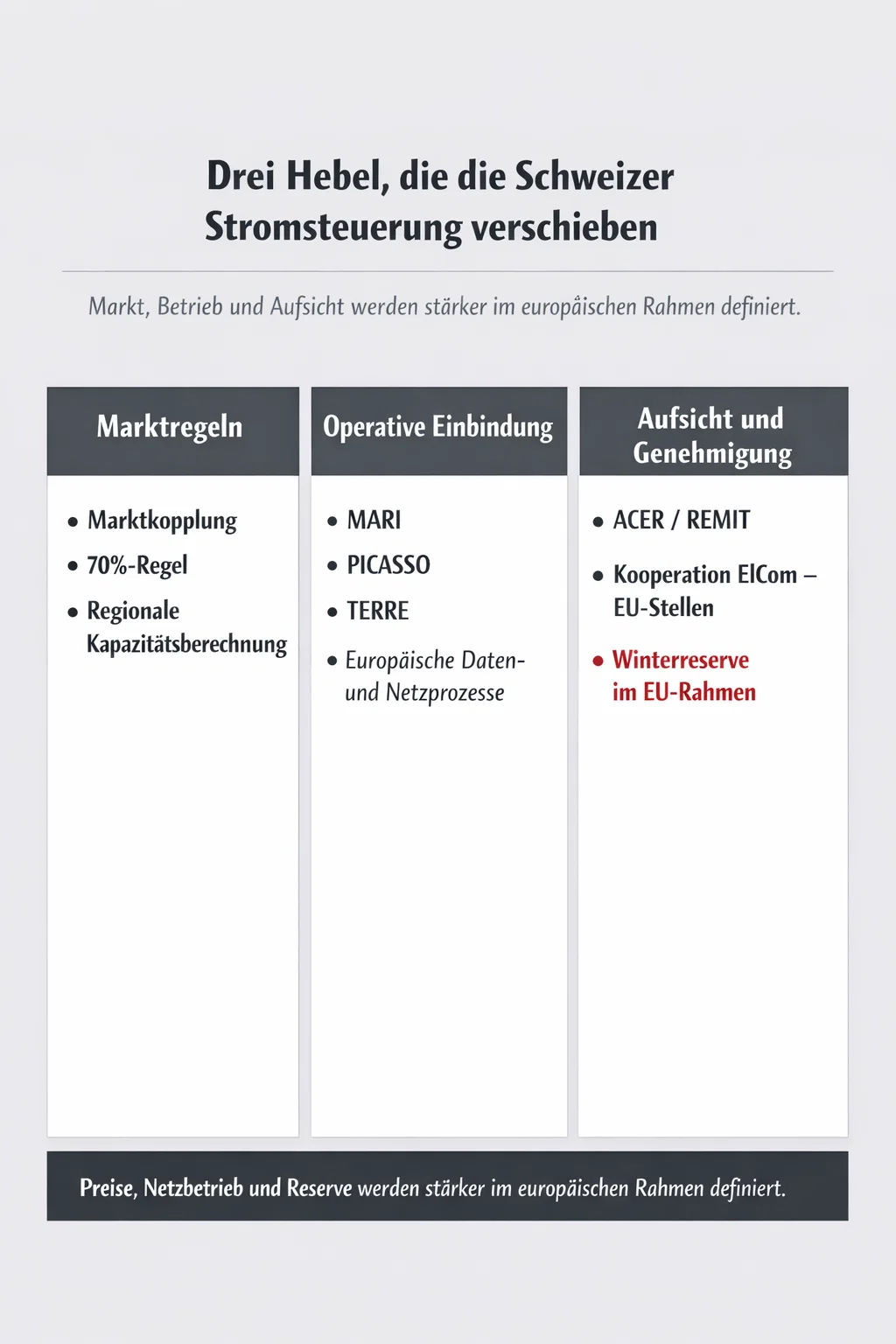 Grafik zum Stromabkommen: Drei Hebel, die die Schweizer Stromsteuerung verschieben