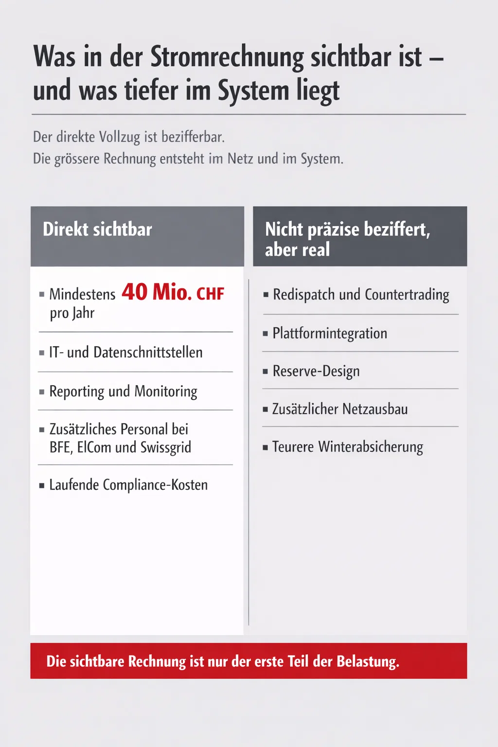 Grafik zum Stromabkommen: Sichtbare Kosten und tiefer liegende Systemkosten